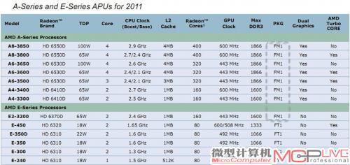 2011年APU产品规格表