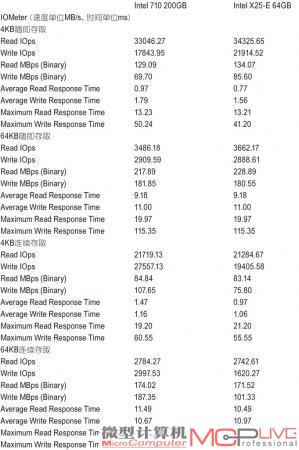 Intel 710 200GB I/O性能测试成绩表