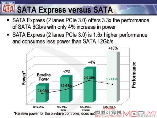 图2：SATA Express主要是应提速的需求而诞生，从图中可以清晰地看到从SATA 6Gb/s到SATA Express，性能有了飞跃般的提高，而能耗仅增加了4%。