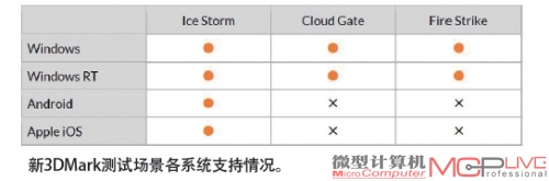 新3DMark测试场景各系统支持情况。